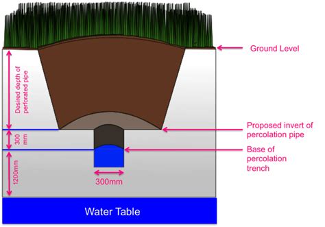 Soil Percolation Porosity Test The Septic Tank Store