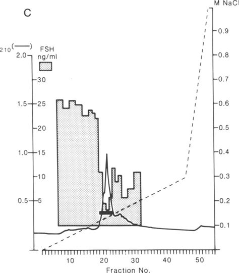 A Reversed Phase Hplc Purification Of The Fsh Release Inhibiting As Download Scientific