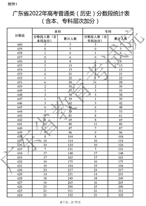 31省市一分一段表汇总！2023年高考要打败多少人才能稳上本科？考生分段表定位