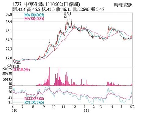 熱門股－中華化 帶量長紅空翻多 證券．權證 工商時報