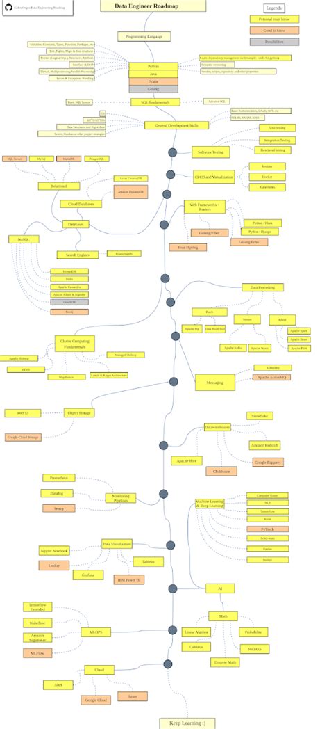 The 2024 Data Scientist And Data Engineering Roadmap