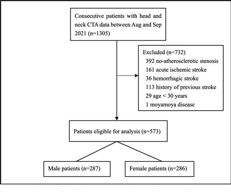 Figure 1 From Sex Difference In Cerebral Atherosclerotic Stenosis In