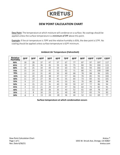 Dew Point Conversion Equation