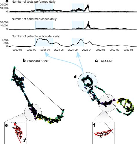 Figure From Visualizing High Dimensional Temporal Data Using