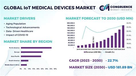 Global IoT Medical Devices Market Forecasted To Reach USD