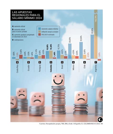 No Solo Colombia Países De América Latina Apuestan Por Subir Salario Mínimo 2024 A Doble Dígito