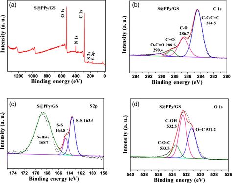 A Xps Spectra Of The S Ppy Gs Composite B C S Xps Spectrum Of The