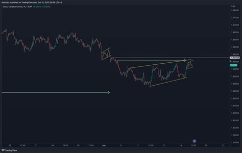 Fx Eurcad Chart Image By Thanoslv Tradingview