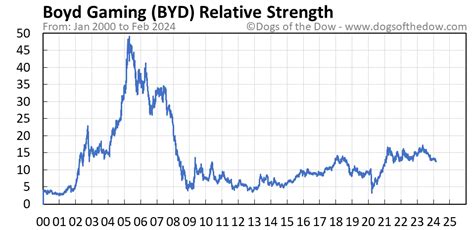 BYD Stock Price Today (plus 7 insightful charts) • Dogs of the Dow