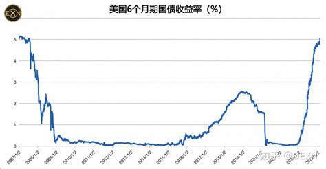 美债收益率“破5”，投资局面会有深远改变吗？ 知乎