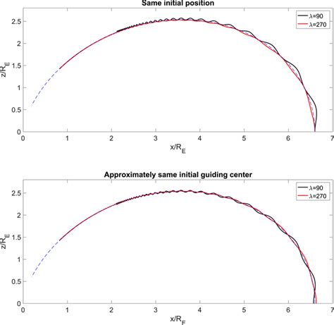 Trajectories Of 700‐kev Protons With Initial Pitch Angle Equal To 10