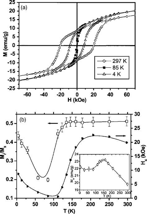 A Magnetization Vs Magnetic Field Hysteresis Loops Of The Fe 2 O 3 Sio