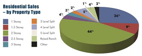 Burlington Real Estate February 2014 Sales Pie Charts