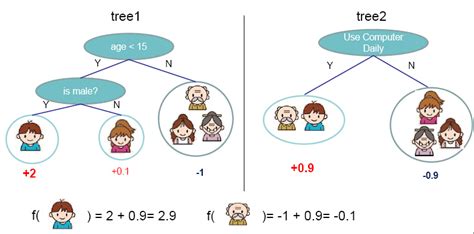 A Step By Step Gradient Boosting Decision Tree Example Sefik Ilkin Serengil