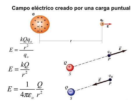 Campo eléctricoy ley de Coulomb 2017