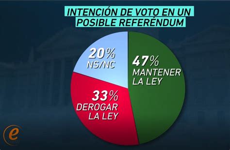 Refer Ndum Luc Equipos Present Encuesta De Intenci N De Voto Portal