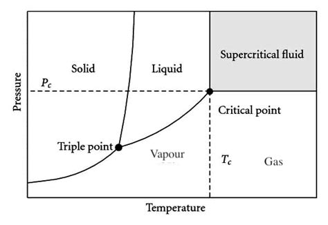 Phase Diagram Tammann Plot Simplified Version Of Tammann S P