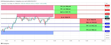 Outlook Teknikal Emas Menguat Tipis Di Level 1931 Analisa Emas