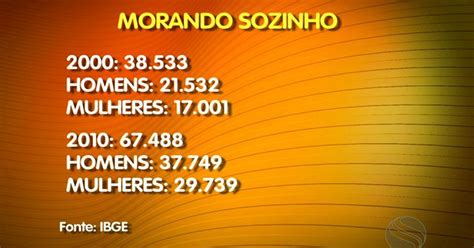 G1 Dobra o número de pessoas que moram sozinhas em Sergipe notícias