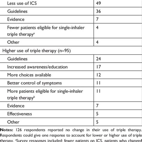 Routes To The Instigation Of Triple Therapy In Patients With Copd