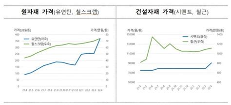 원자재 가격 급등에 부랴부랴 진화나선 정부현장 반응은 한국경제