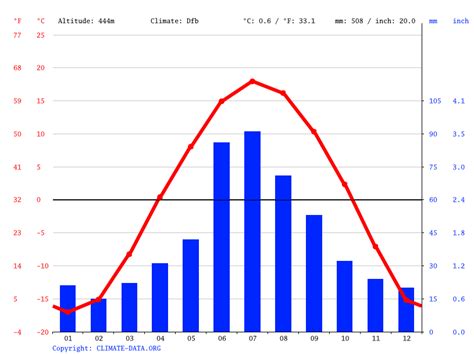 La Loche climate: Average Temperature, weather by month, La Loche ...