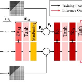 Our Proposed Siamese Convolutional Architecture For Convolutional And