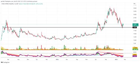 Rsi Analiz On Twitter Inveo G Nl K Ort Deste I Ve Yatay Destek