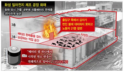 화성 아리셀 리튬 공장 화재 사망