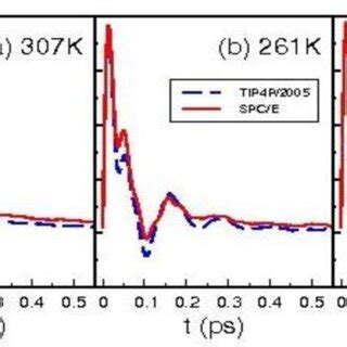 Comparison Of NRF Between SPC E Red Solid Lines And TIP4P 2005 Blue