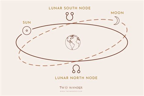 What Your North Node And South Node Mean — Two Wander X Elysium Rituals