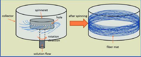 Schematic Representation Of Centrifugal Spinning Download Scientific