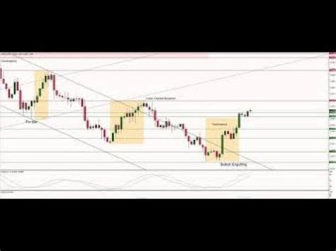 Analysing Gbp A Naked Chart With Trend Lines Hh Hl Lh Ll Support