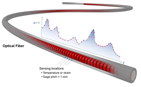 See What Youve Been Missing With Hd Fiber Optic Sensing Luna