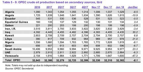 Opec Production Supplydemand Commodity Research Group