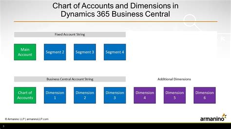 Dynamics 365 Business Central Vs Finance And Operations 41 OFF