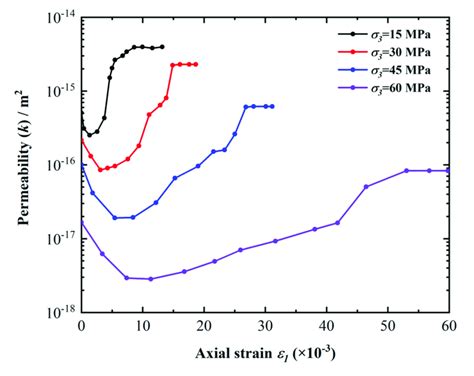 Permeability Evolution Of Dolomite Under Different Confining Pressures