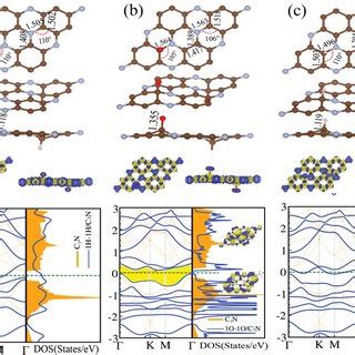 Optimized Structures Electronic Band Structure And Dos Of H C N For