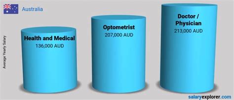 Optometrist Average Salary In Australia 2023 The Complete Guide