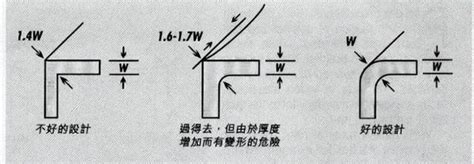 产品结构设计中圆角（r角）的作用 知乎