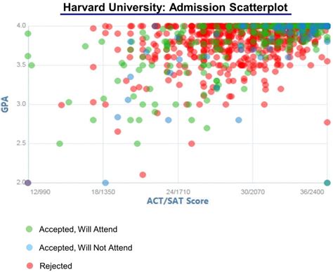 Harvard Acceptance Rate For 2024 - alvira lynnet