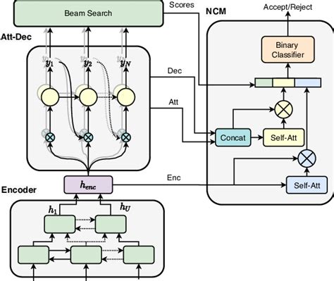 Proposed Ncm Architecture With Input Features From E2e Asr Scores Download Scientific Diagram