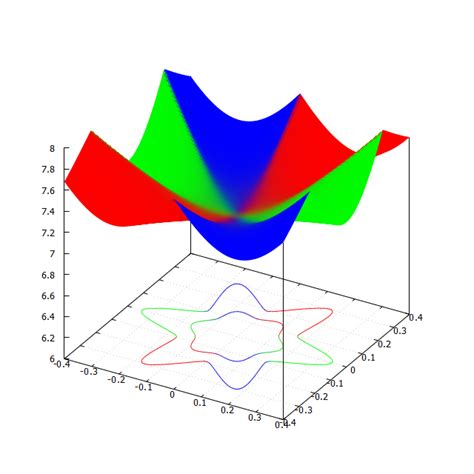 How To Plot A Contour With Variable Line Color In Gnuplot Stack Overflow