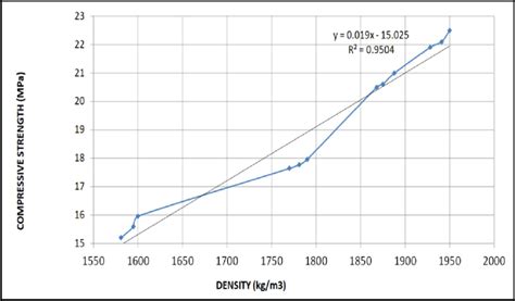 22 Relation Between Compressive Strength Vs Density Download