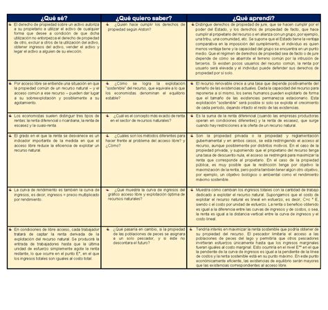 Actividad C Cuadro Sqa El Problema Del Libre Acceso Qu S Qu