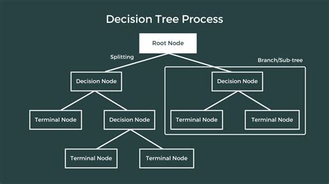 Decision Tree Classifier The Click Reader