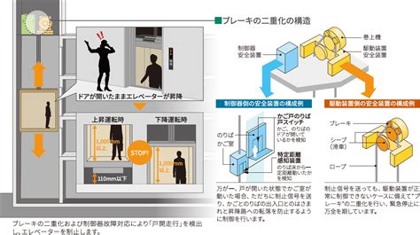 安全安心｜オプション／機能向上｜東芝エレベータ