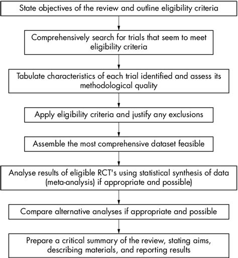 Methodology For A Systematic Review Of Randomised Controlled Trials 9 Download Scientific Diagram