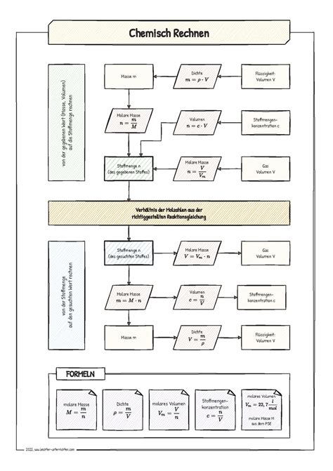 Formel Bersicht Zum Chemischen Rechnen Leichter Unterrichten