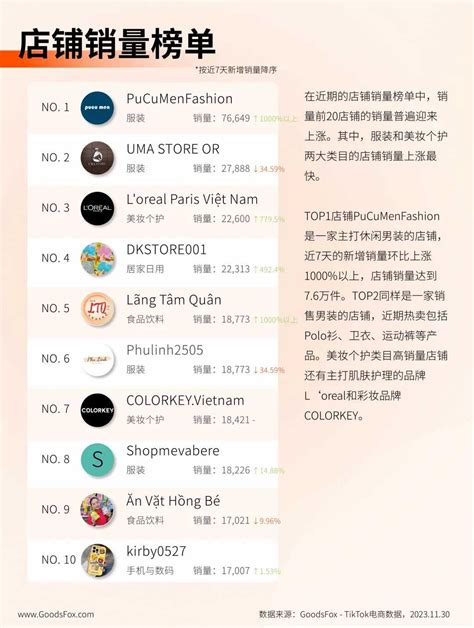 越南 Tiktok Shop 商城上线首周，各品类商品销量迎来激增！ Amz123跨境导航